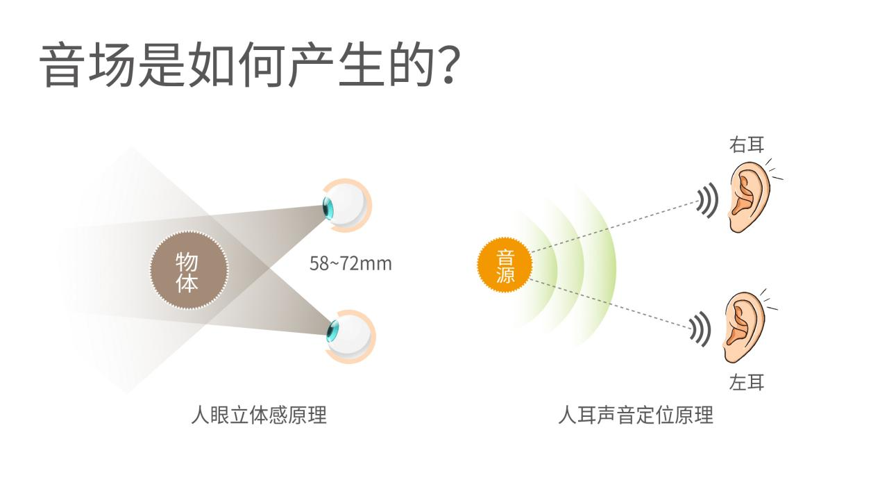 ??聲音是怎么被定位的？